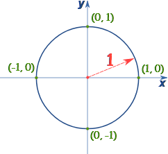 Unit Circle with Plotted Coordinates.png